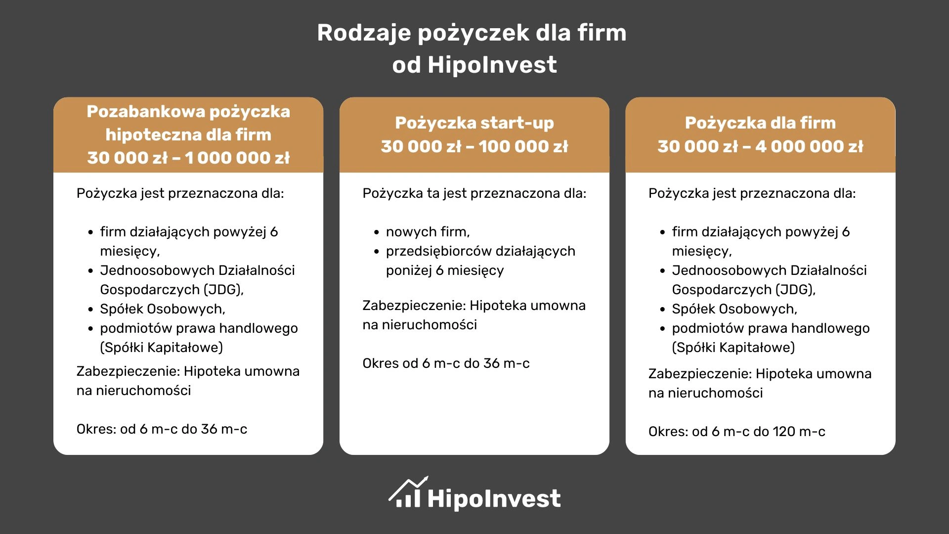 Rodzaje pożyczek dla firm od HipoInvest